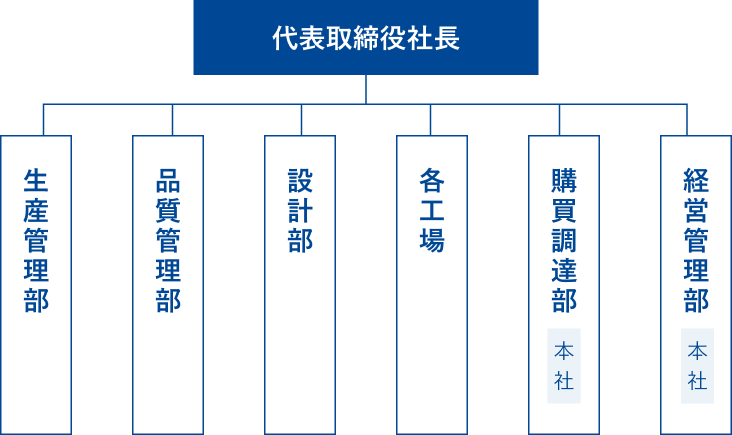 テクノスチールダイシン 組織図