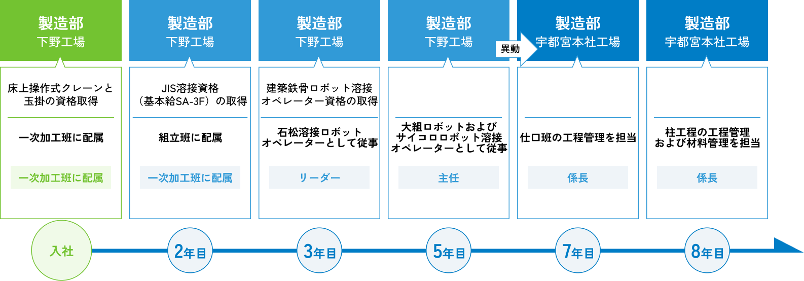 製造部キャリア事例