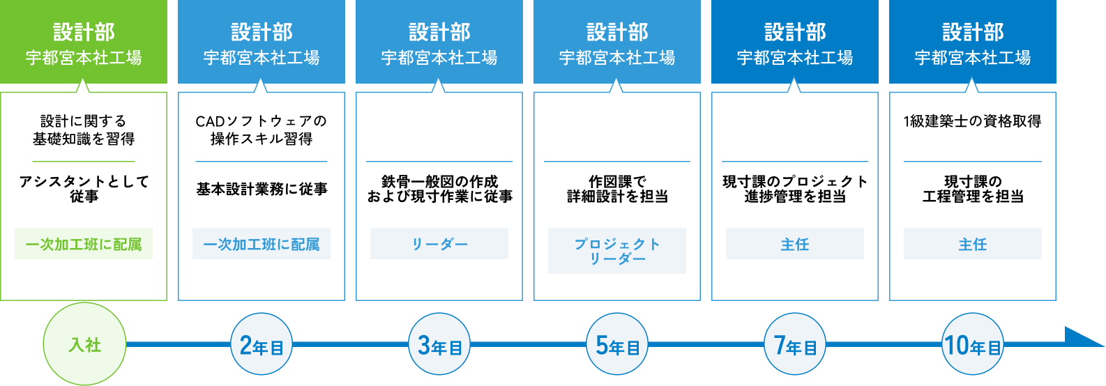 設計部キャリア事例